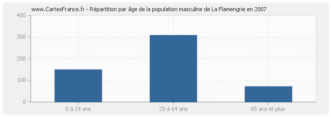 Répartition par âge de la population masculine de La Flamengrie en 2007